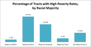 percentage of tracts with high poverty rates by racial majority