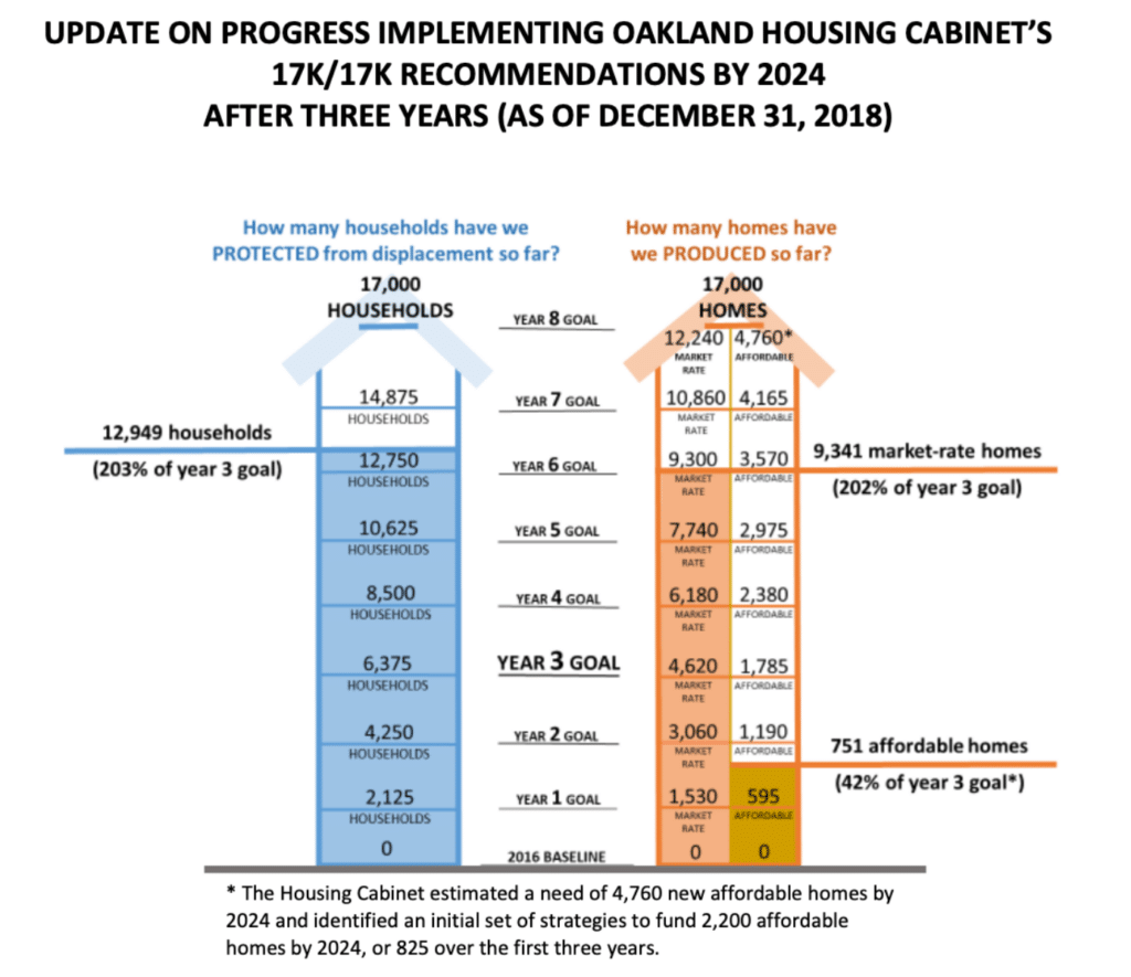 Oakland progress update
