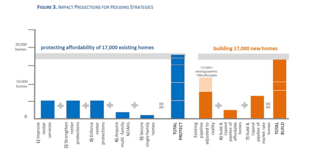 Oakland: Figure 3 Impact Projections for Housing Strategies