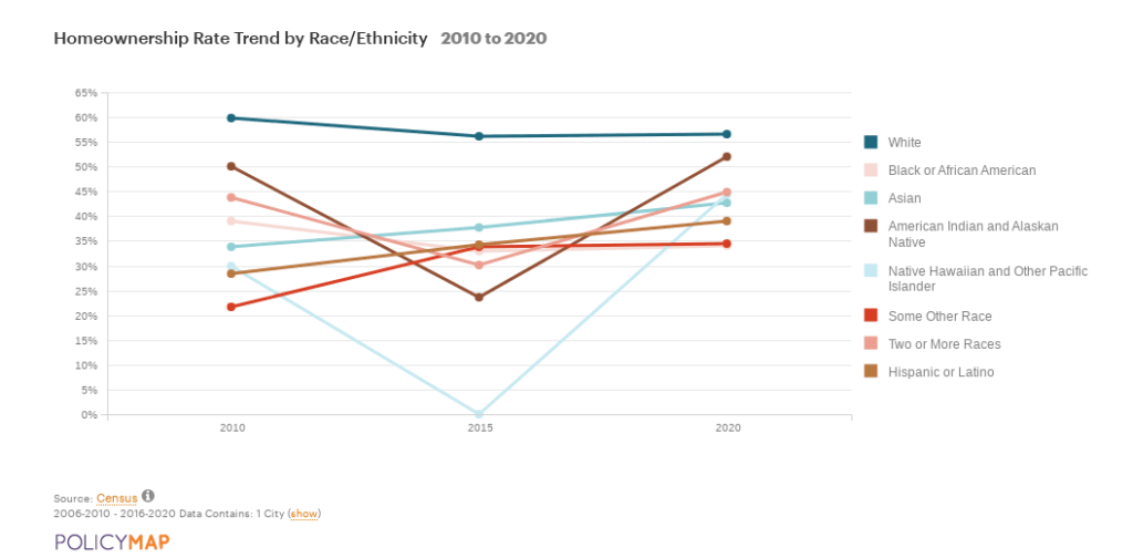 Line chart showing increasing Asian and Hispanic homeownership rate, declining white and Black homeownership rate, and volatile rate for other racial/ethnic categories