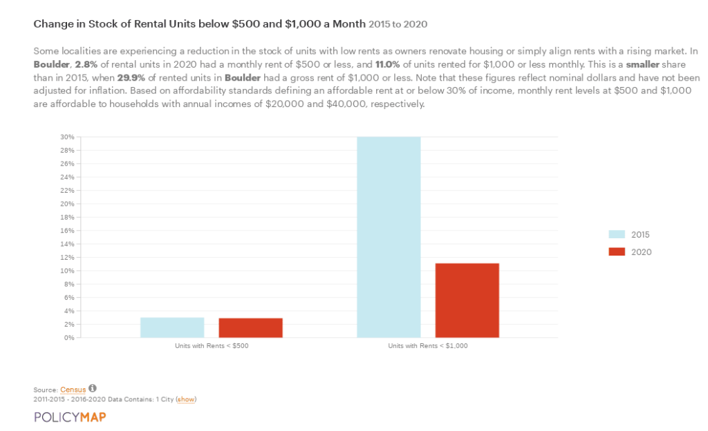 Bar chart showing the change in the rental stock available at less than $500 and $1000 a month in Boulder between 2015 and 2020: the share of units with rents less than $500 stayed the same, while the share of units with rents less than $1000 decreased from 30 percent to 11 percent.