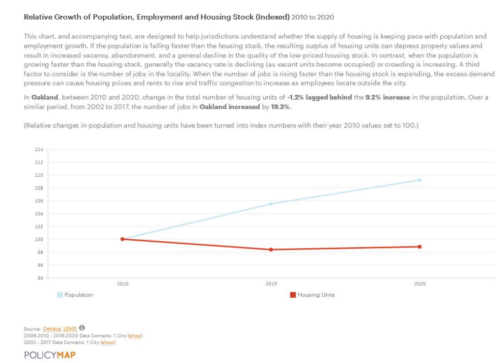 Line chart showing that population growth has outpaced the number of housing units.