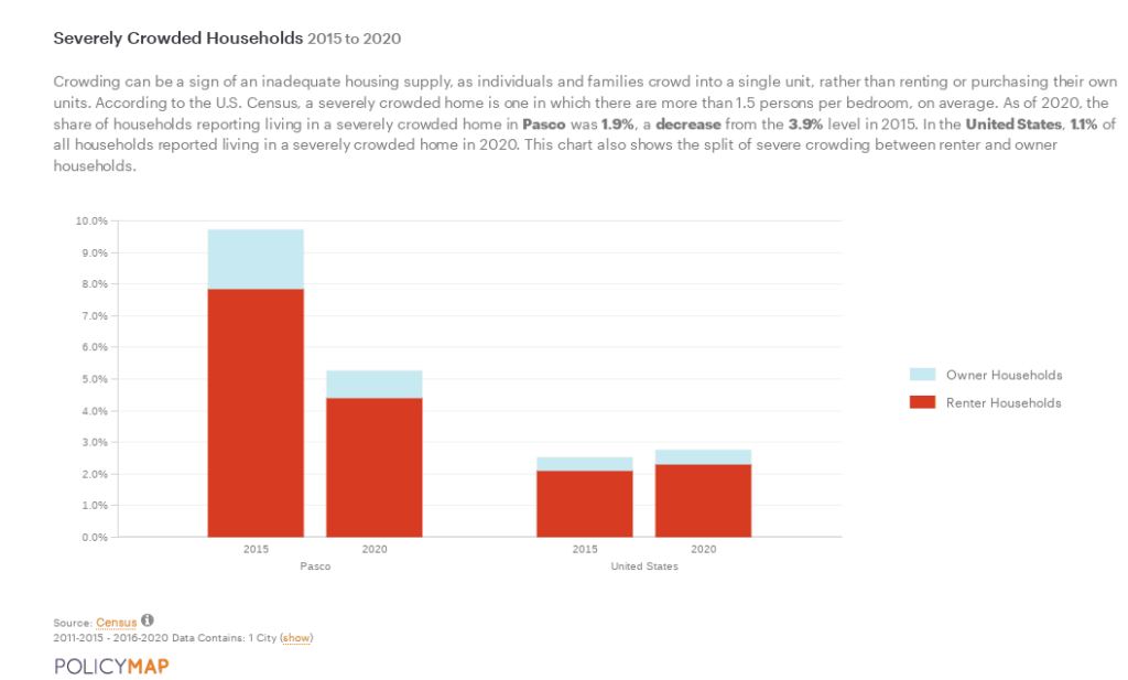 Bar chart showing decline in share of severely crowded household from just under 10% to just over 5%, compared to roughly 3% nationally.