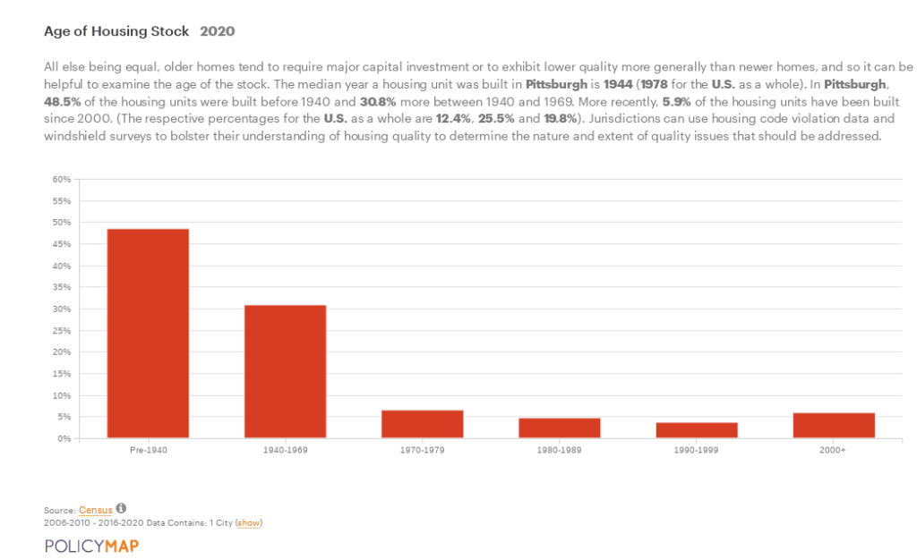 Bar chart showing that nearly half of housing units were built prior to 1940 and nearly one-third were built between 1940 and 1969.