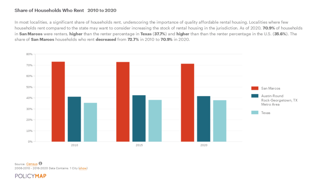 Bar chart showing roughly 70% share of households rent in San Marcos, compared to roughly 40% in metro-area and 35% statewide