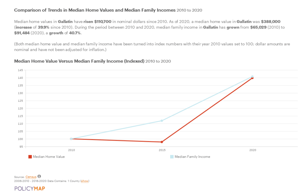 Line graph showing Gallatin County median home value dropping 2010-2015 before rebounding to keep pace with median household income.