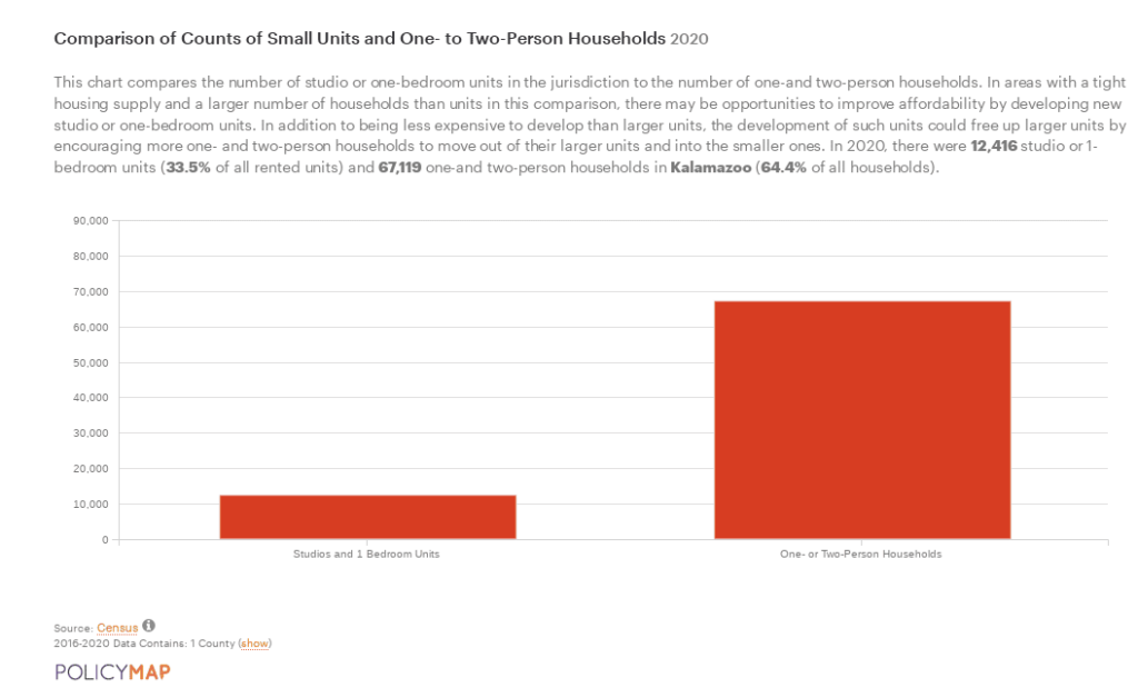 Bar chart showing just under 13,000 studio or 1BR apartments for over 67,000 one or two person households.