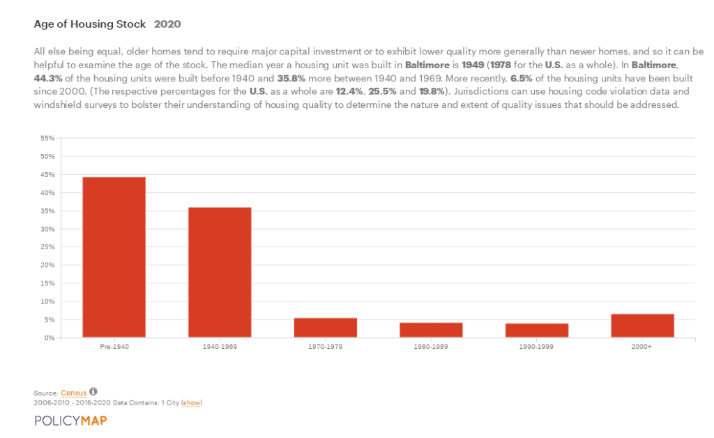 Bar chart showing almost 45% of Baltimore housing built pre 1940, over 35% built 1940-1969, with balance distributed over subsequent decades.
