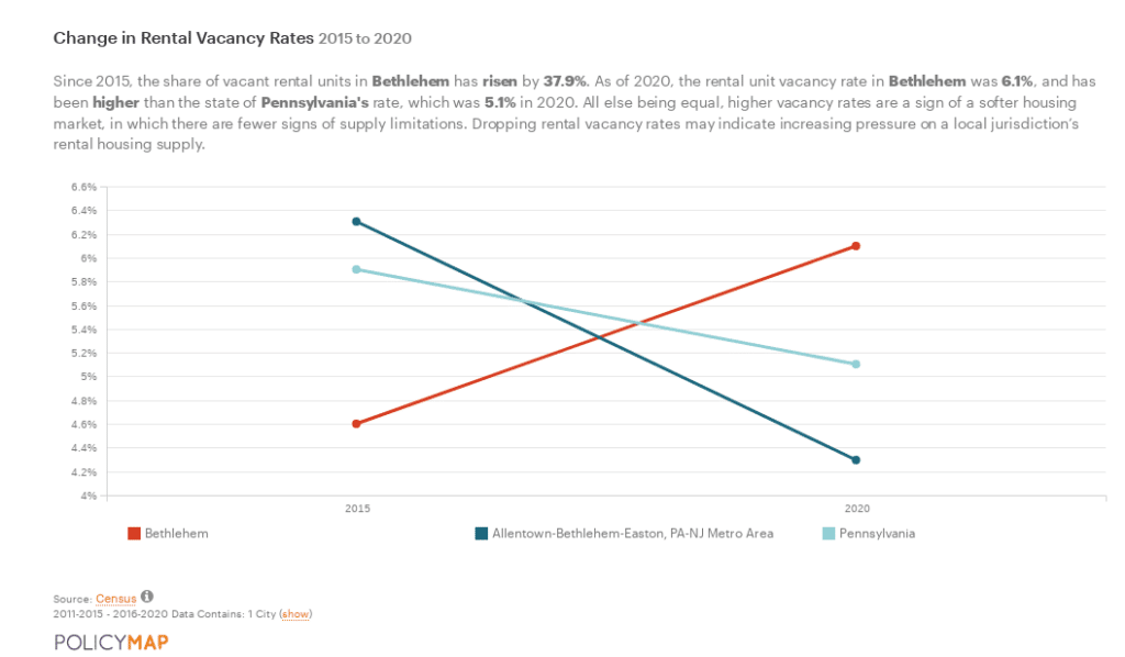 Line graph showing share of Bethlehem rental vacancies increasing dramatically while falling in metro area and statewide.