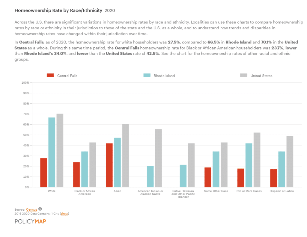 Bar chart showing white and Black homeownership rates in Central Falls lagging Asian rate, and substantially lagging state and national averages.
