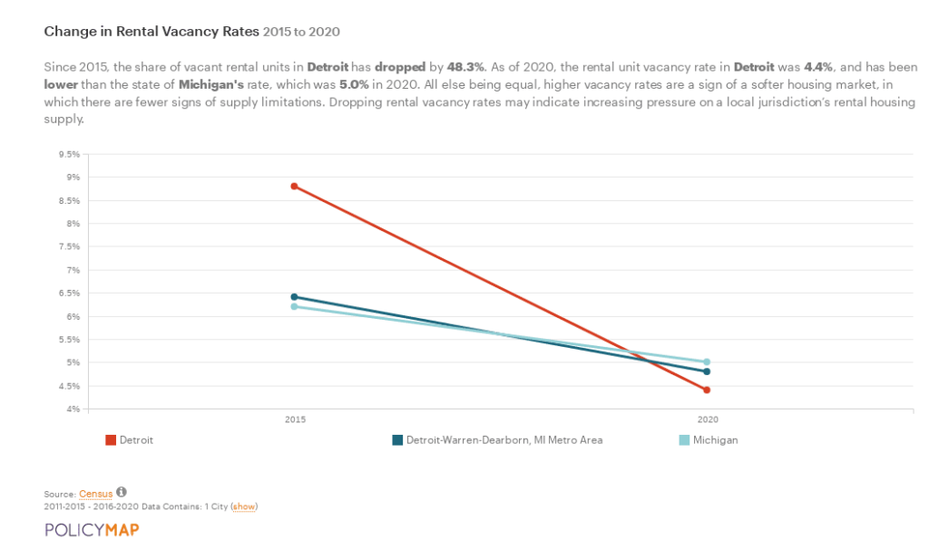 Line chart showing that the share of vacant rental units in Detroit decreased by nearly half between 2015-2020.