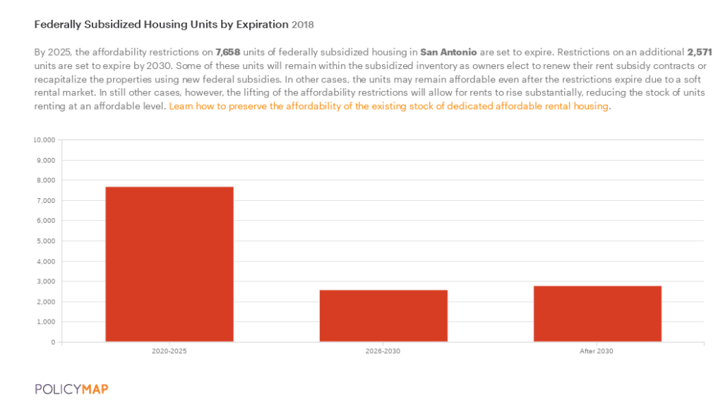 Bar chart showing that nearly 8000 federally-assisted housing units are set to expire between 2020 and 2025, 2500 will expire between 2026 and 2030, and nearly 3000 will expire after 2030.