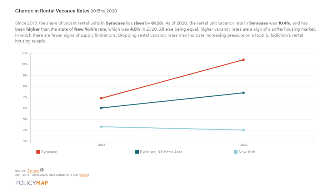 Line chart showing the increase in the share of rental vacancies by 60 percent in Syracuse since 2015 with a 10 percent rental vacancy rate as of 2020.