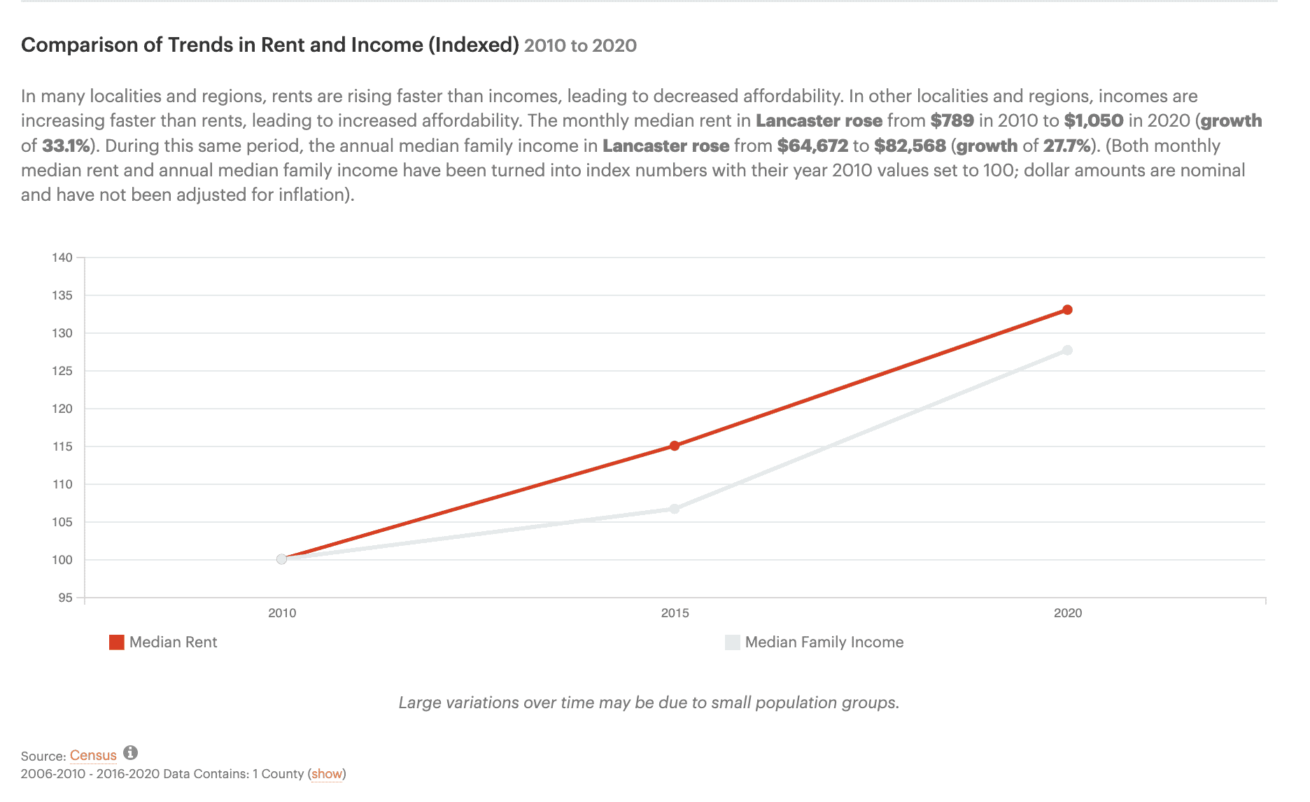A line graph showing the relative growth of rent and income in Lancaster County, Pennsylvania.