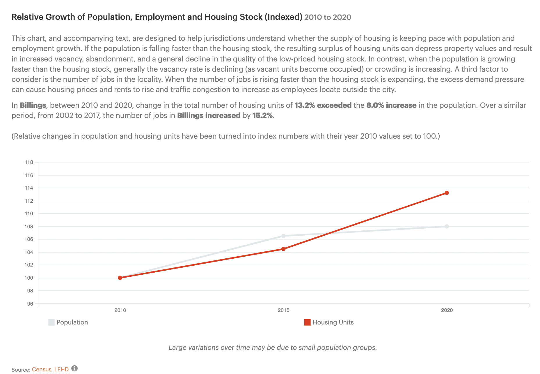 Bar graph showing the relative increases in population and housing units in Billings, Montana since 2010.