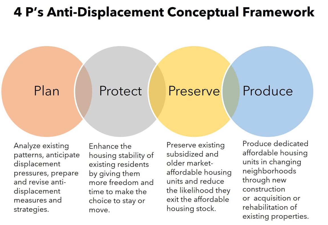 Four P's anti-displacement conceptual framework: plan, protect, preserve, produce