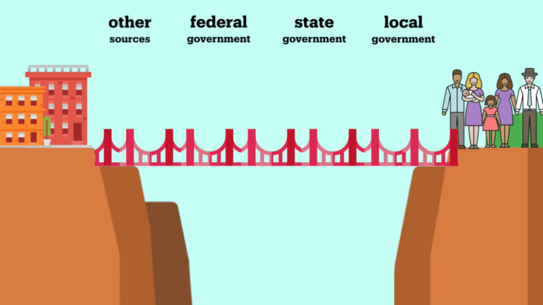 A combination of funding sources is shown, including federal, state, local and other sources.