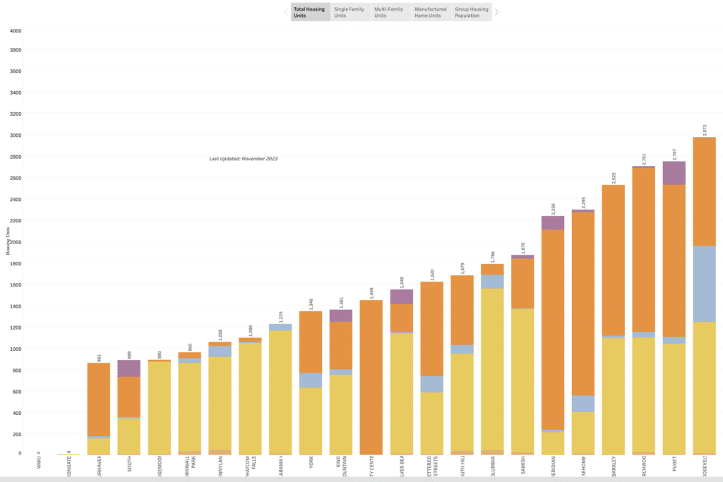Stacked bar charts of the number of housing types by neighborhood.