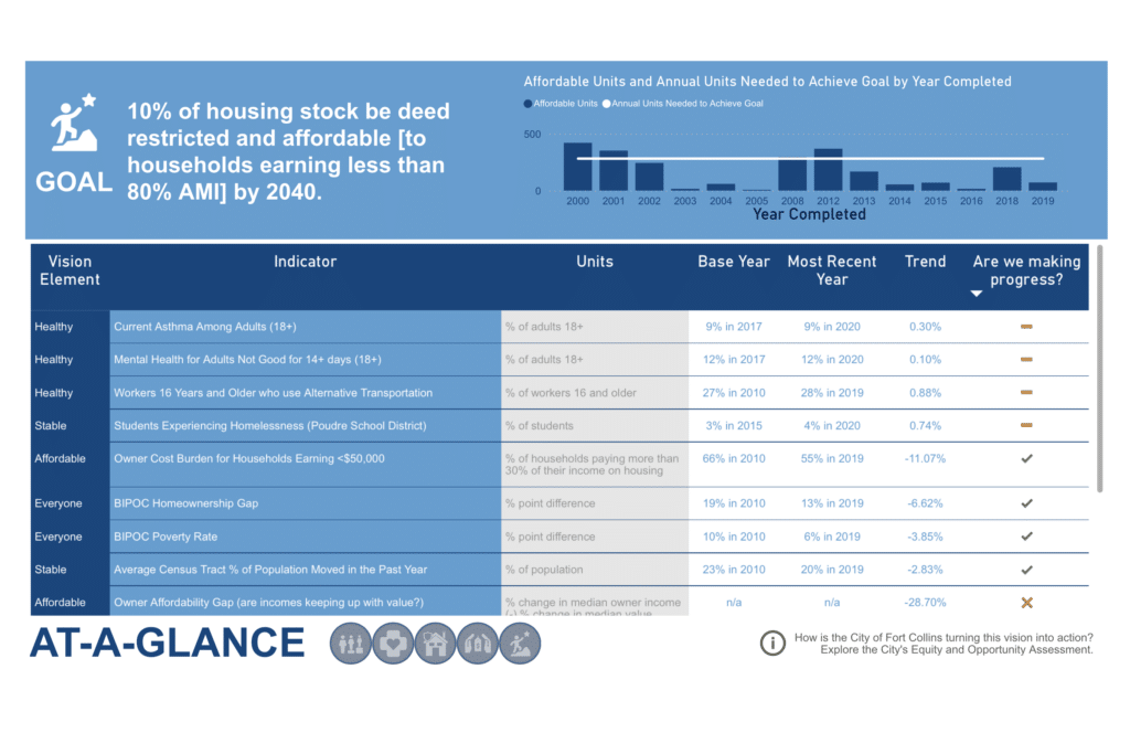 Overview of progress for all indicators being tracked by Ft. Collins.