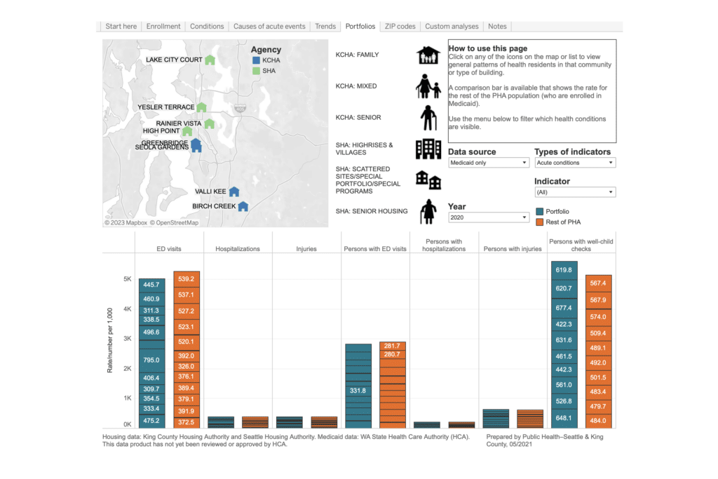 Profiles of health-related characteristics and experiences of people in assisted housing.