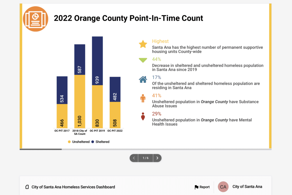 Infographic on characteristics of people experiencing homelessness in Santa Ana and Orange County, CA.