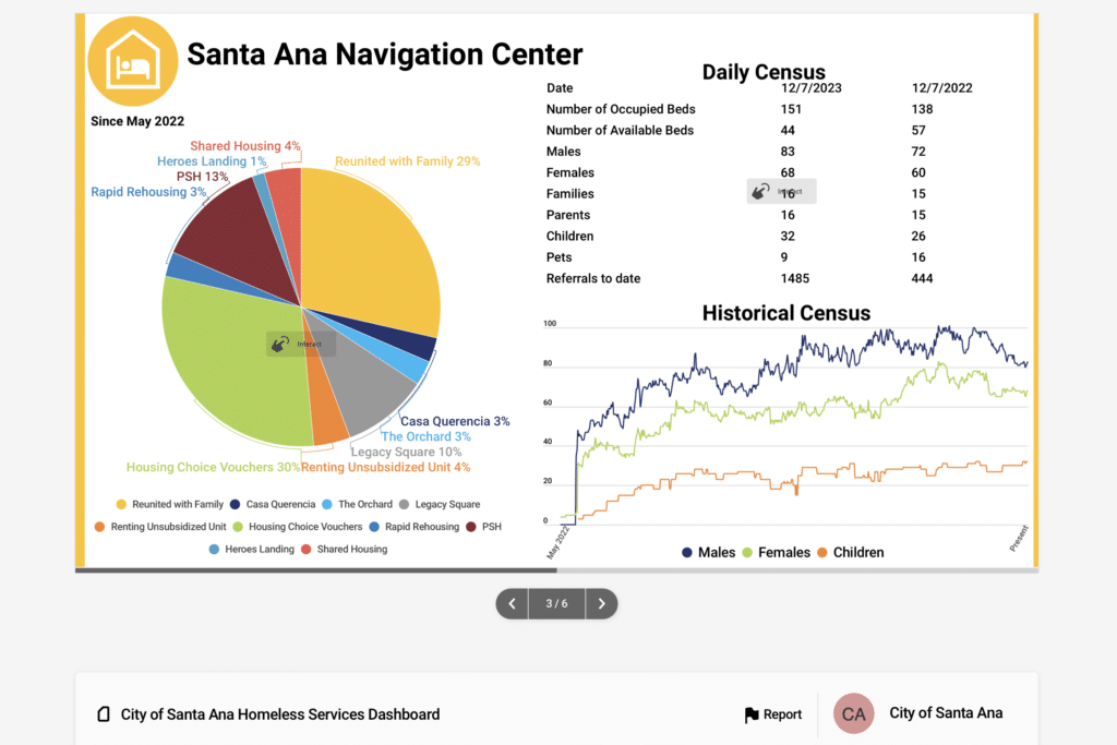 Additional visualization on characteristics of people experiencing homelessness.