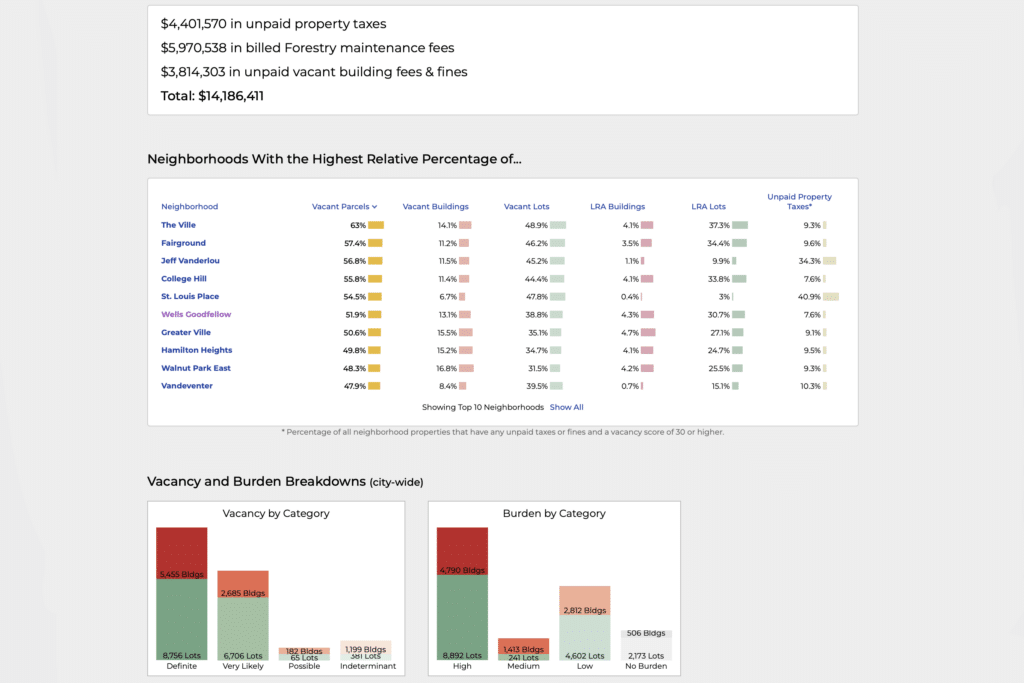 Summary infographic on citywide and neighborhood vacancy characteristics.