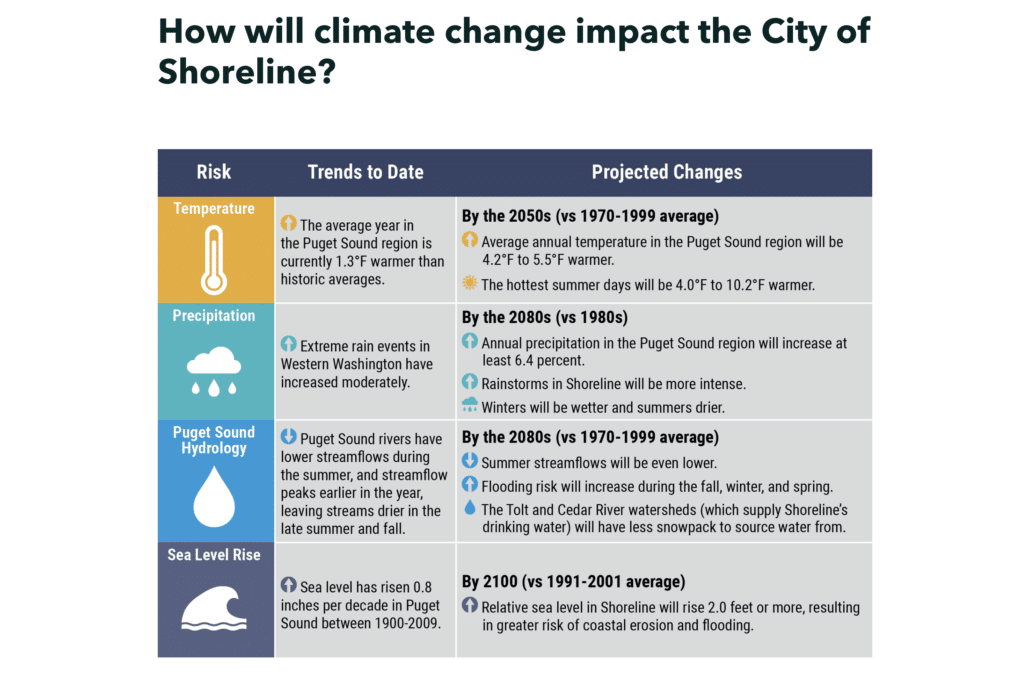 Infographic on potential climate impacts.