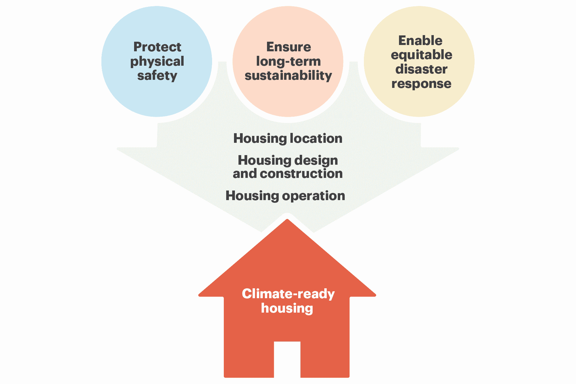 A graphic illustrating the pathways to climate-ready housing. Pathways are described in the text below the image.