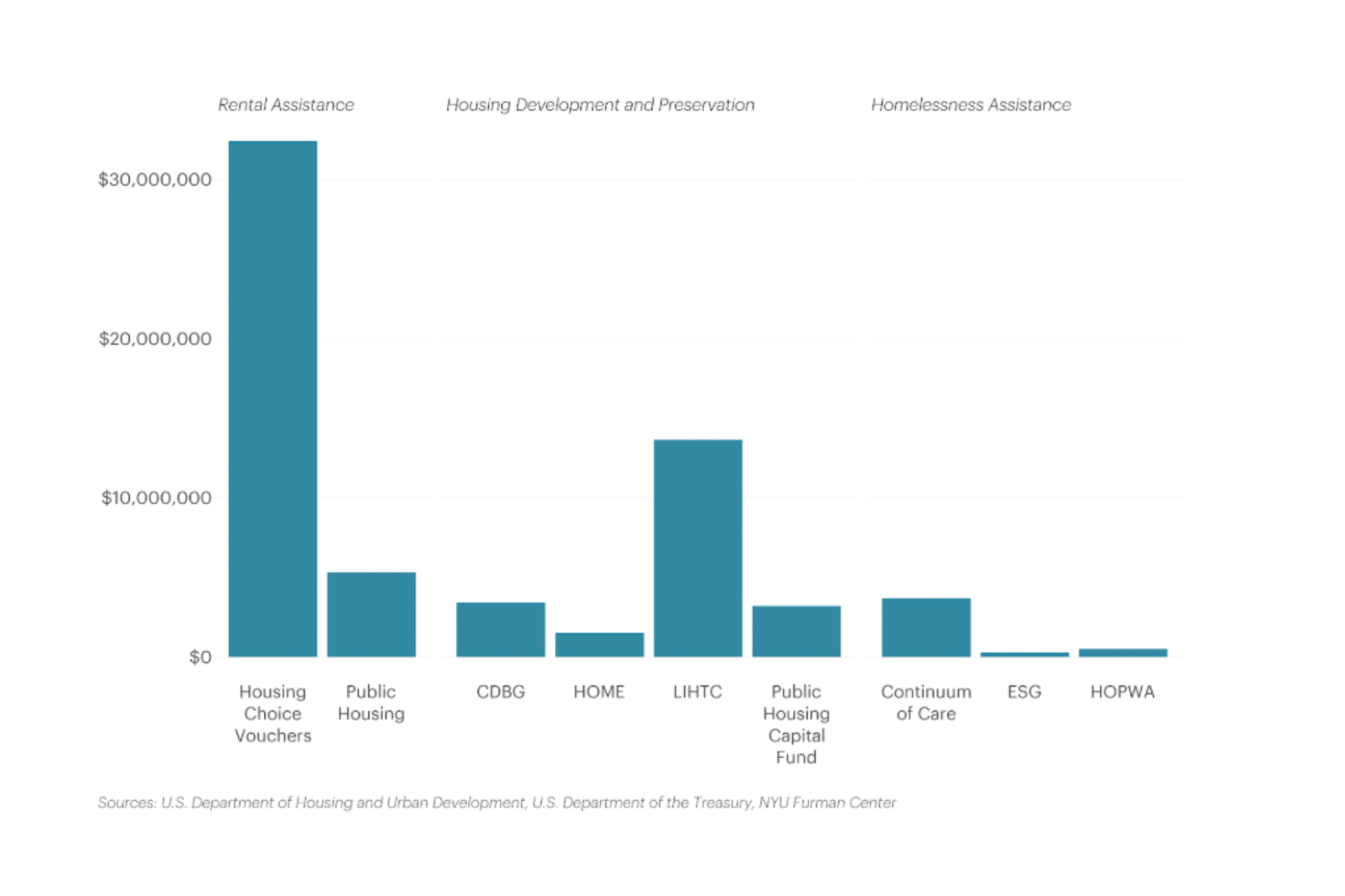 Federal Housing Revenue, 2024 ($ in 000s). Data for the figure is found in a spreadsheet under the image.