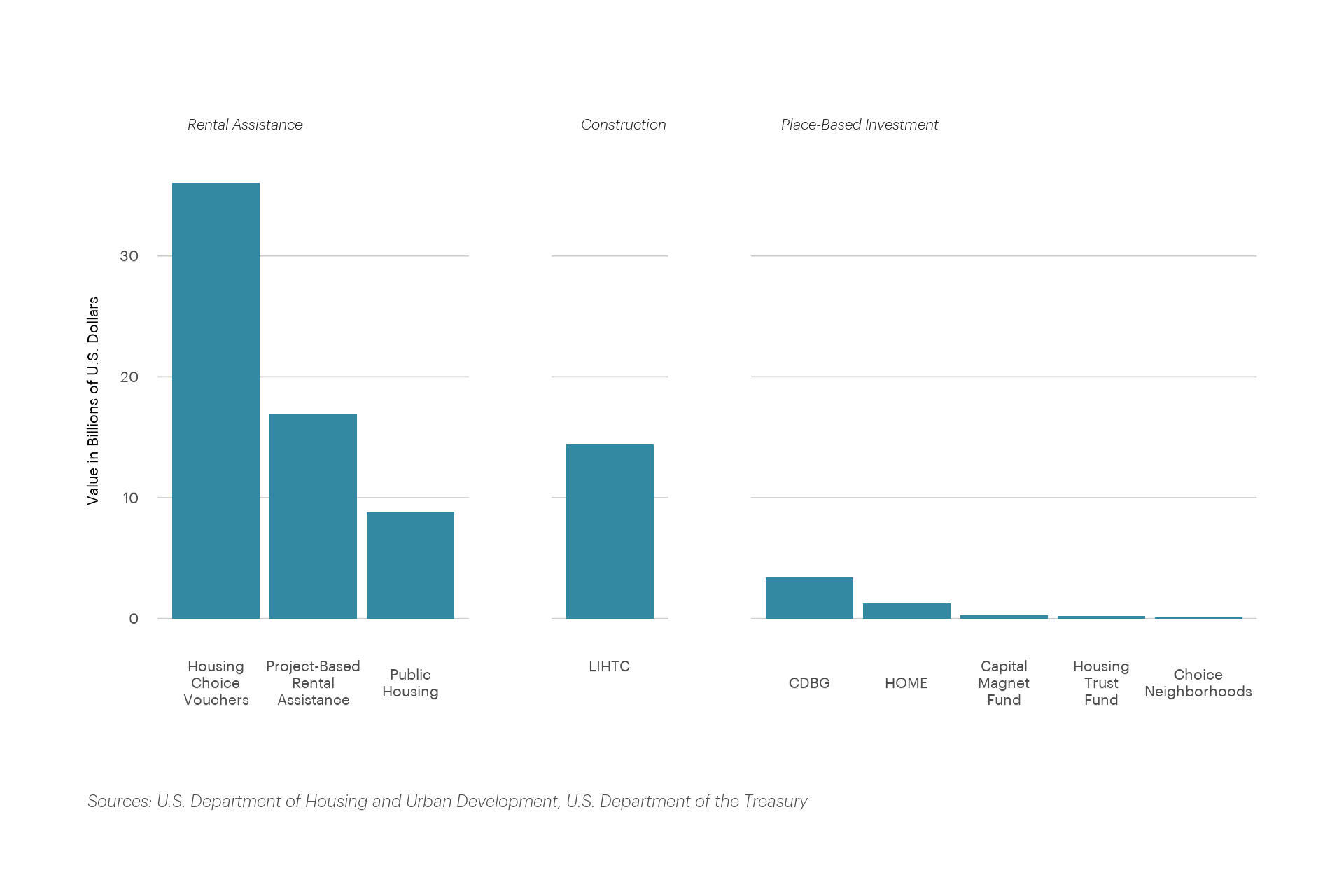 Federal Funding for Affordable Housing. Data in Google sheet is found under the figure.